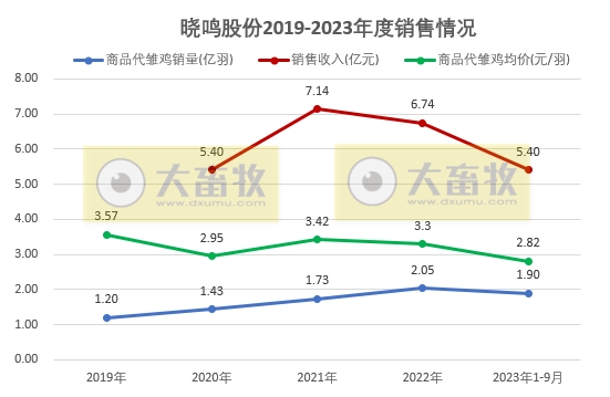 益生、民和和晓鸣2023年9月鸡苗销售情况