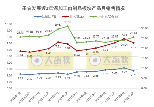 圣农发展：前三季度销售收入139亿元，预计最高净利7.7亿元增长300%