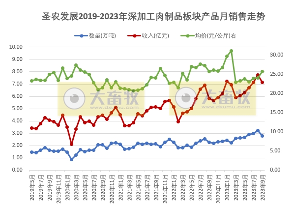 圣农发展：前三季度销售收入139亿元，预计最高净利7.7亿元增长300%