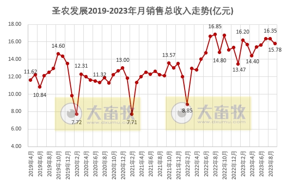 圣农发展：前三季度销售收入139亿元，预计最高净利7.7亿元增长300%