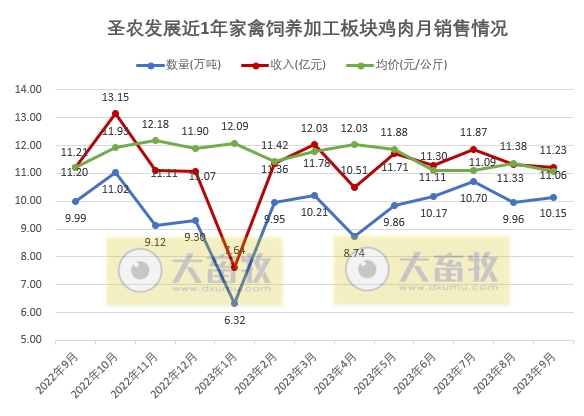 圣农发展：前三季度销售收入139亿元，预计最高净利7.7亿元增长300%