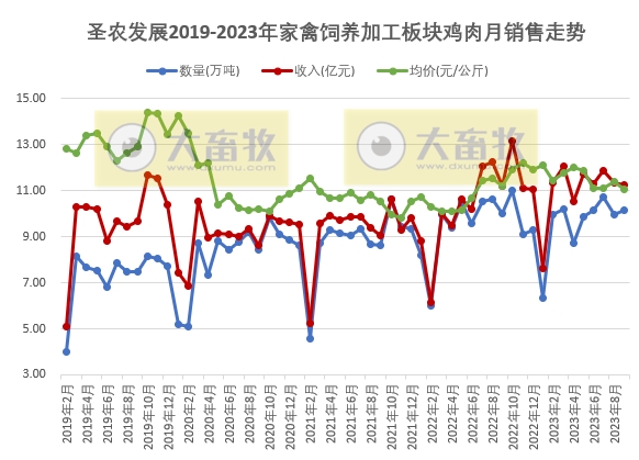 圣农发展：前三季度销售收入139亿元，预计最高净利7.7亿元增长300%