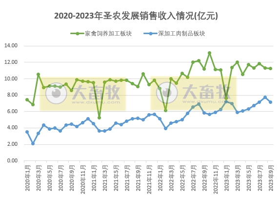 圣农发展：前三季度销售收入139亿元，预计最高净利7.7亿元增长300%