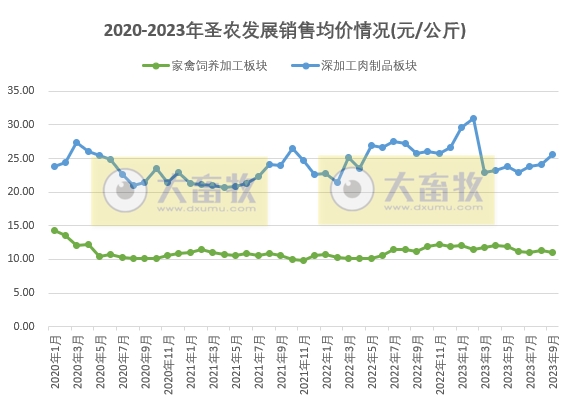 圣农发展：前三季度销售收入139亿元，预计最高净利7.7亿元增长300%