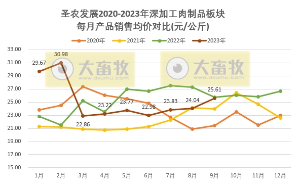 圣农发展：前三季度销售收入139亿元，预计最高净利7.7亿元增长300%