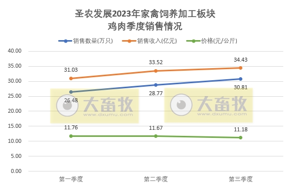 圣农发展：前三季度销售收入139亿元，预计最高净利7.7亿元增长300%