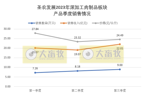圣农发展：前三季度销售收入139亿元，预计最高净利7.7亿元增长300%