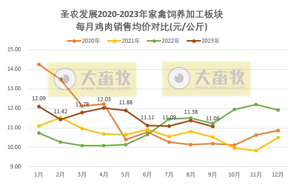 圣农发展：前三季度销售收入139亿元，预计最高净利7.7亿元增长300%