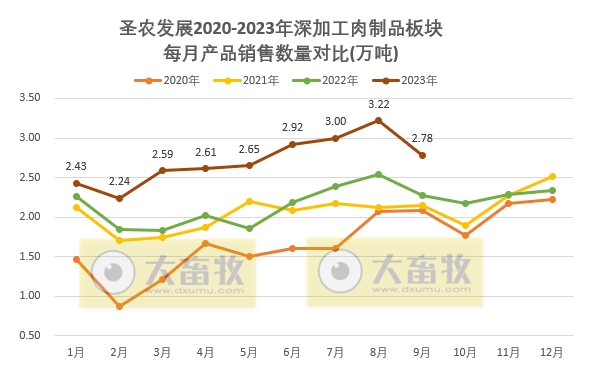 圣农发展：前三季度销售收入139亿元，预计最高净利7.7亿元增长300%