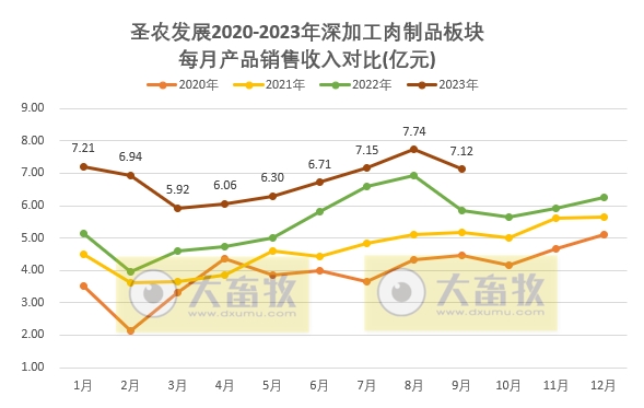 圣农发展：前三季度销售收入139亿元，预计最高净利7.7亿元增长300%