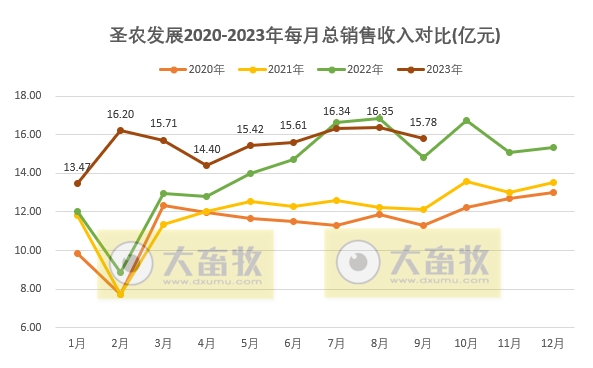 圣农发展：前三季度销售收入139亿元，预计最高净利7.7亿元增长300%