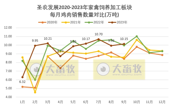 圣农发展：前三季度销售收入139亿元，预计最高净利7.7亿元增长300%