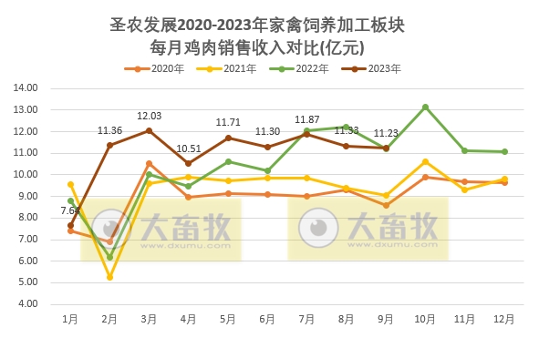 圣农发展：前三季度销售收入139亿元，预计最高净利7.7亿元增长300%