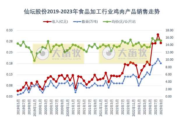 仙坛股份:前三季度鸡肉产品销量40万吨增18%,收入41亿元增24%