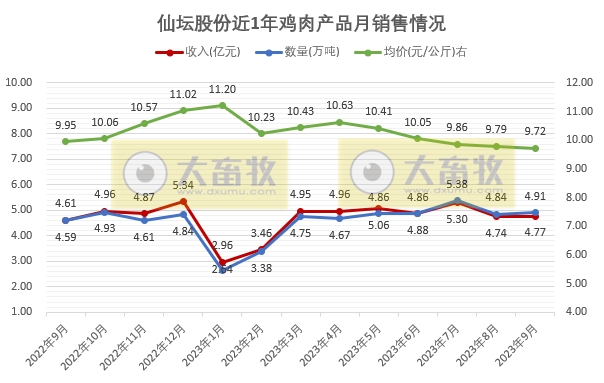 仙坛股份:前三季度鸡肉产品销量40万吨增18%,收入41亿元增24%