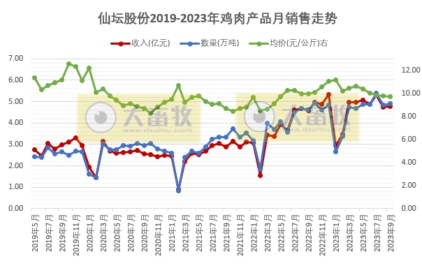 仙坛股份:前三季度鸡肉产品销量40万吨增18%,收入41亿元增24%