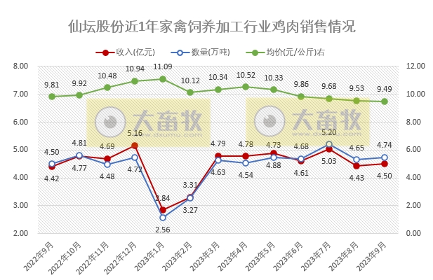 仙坛股份:前三季度鸡肉产品销量40万吨增18%,收入41亿元增24%