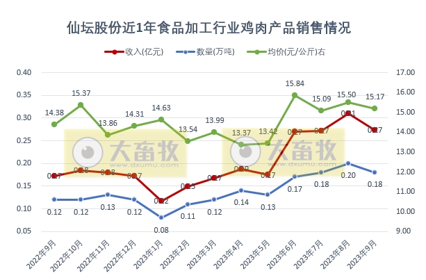 仙坛股份:前三季度鸡肉产品销量40万吨增18%,收入41亿元增24%