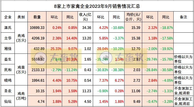 仙坛股份:前三季度鸡肉产品销量40万吨增18%,收入41亿元增24%
