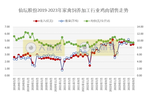 仙坛股份:前三季度鸡肉产品销量40万吨增18%,收入41亿元增24%