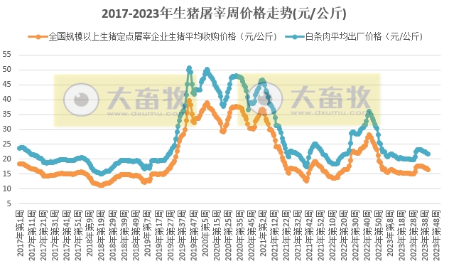 2023年第42周生猪及猪肉价格同比环比双降