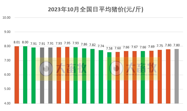 2023.10.20今日猪价