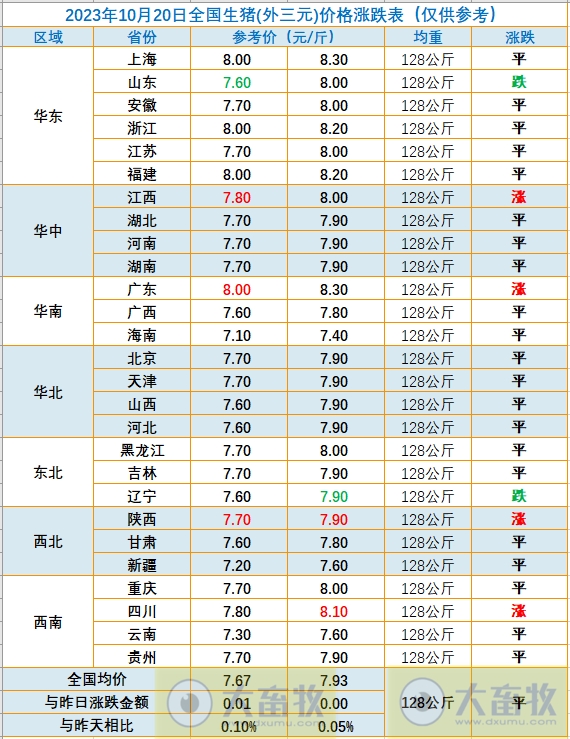 2023.10.20今日猪价