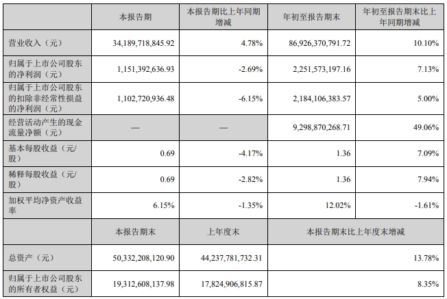 海大集团前三季度营收869亿元同增10%，净利22.52亿元同增7%