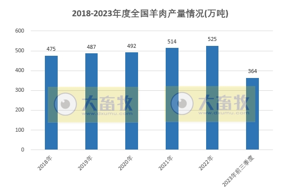 国家统计局公布2023年前三季度全国畜牧业数据