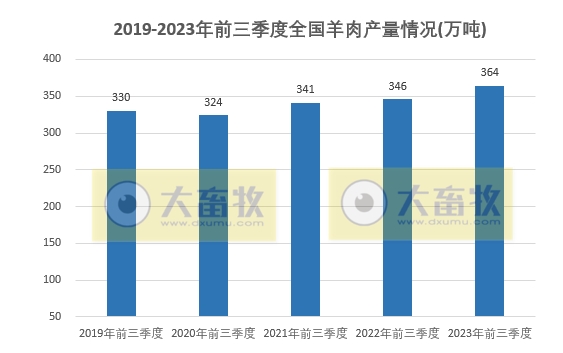 国家统计局公布2023年前三季度全国畜牧业数据