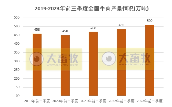 国家统计局公布2023年前三季度全国畜牧业数据