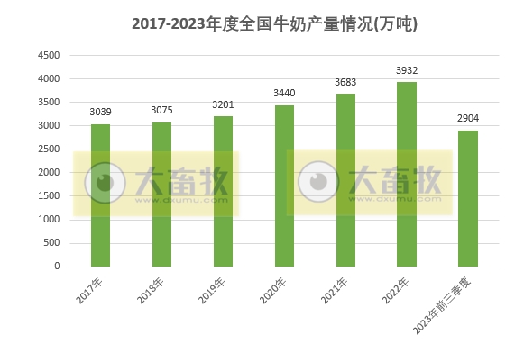 国家统计局公布2023年前三季度全国畜牧业数据
