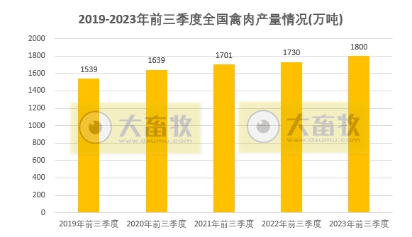 国家统计局公布2023年前三季度全国畜牧业数据