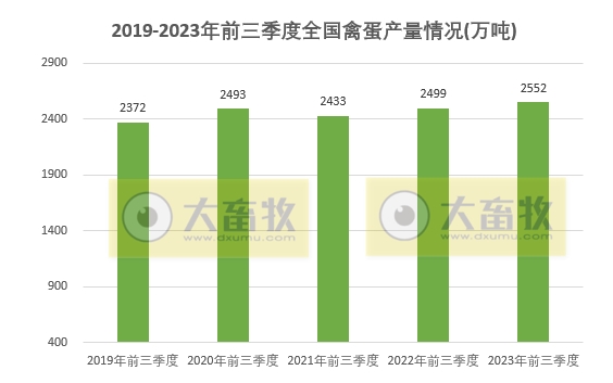 国家统计局公布2023年前三季度全国畜牧业数据
