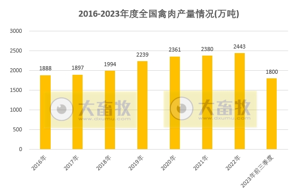 国家统计局公布2023年前三季度全国畜牧业数据