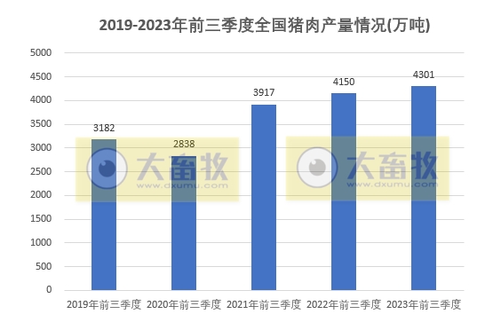 国家统计局公布2023年前三季度全国畜牧业数据