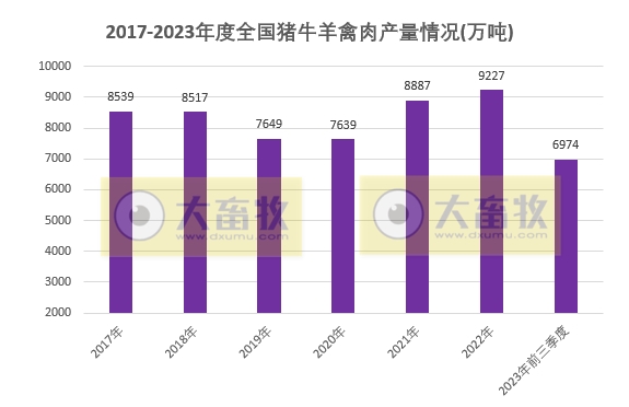 国家统计局公布2023年前三季度全国畜牧业数据