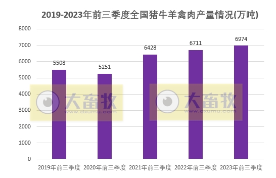 国家统计局公布2023年前三季度全国畜牧业数据