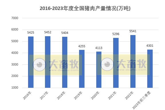 国家统计局公布2023年前三季度全国畜牧业数据