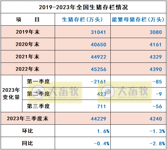国家统计局公布2023年前三季度全国畜牧业数据