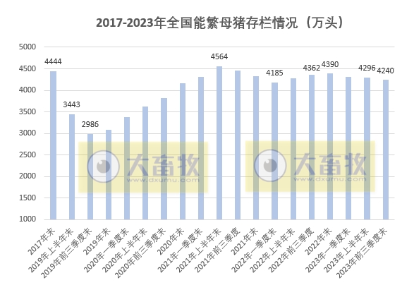 2023年9月及前三季度全国能繁母猪存栏情况