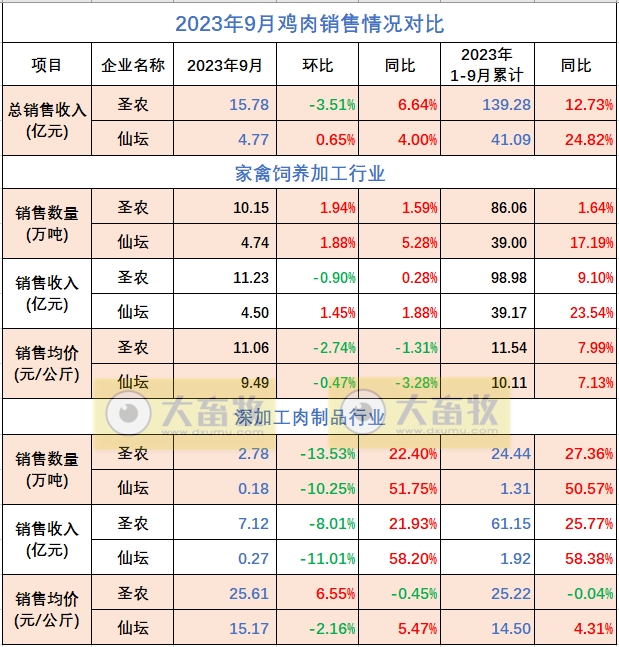 8家上市家禽企业2023年9月及前三季度肉鸡和鸡苗销售情况PK
