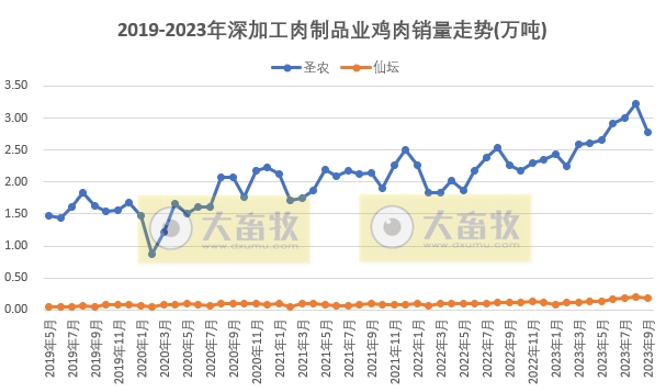 8家上市家禽企业2023年9月及前三季度肉鸡和鸡苗销售情况PK
