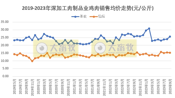 8家上市家禽企业2023年9月及前三季度肉鸡和鸡苗销售情况PK