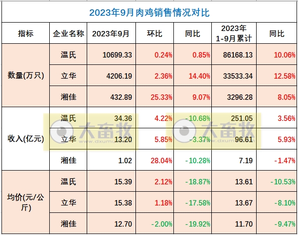 8家上市家禽企业2023年9月及前三季度肉鸡和鸡苗销售情况PK