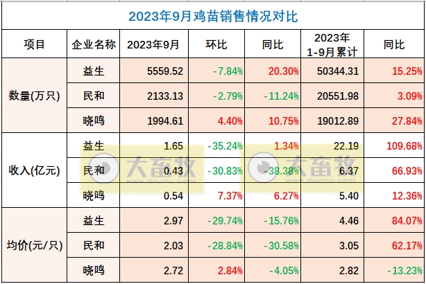 8家上市家禽企业2023年9月及前三季度肉鸡和鸡苗销售情况PK