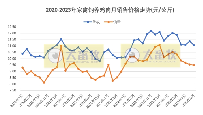 8家上市家禽企业2023年9月及前三季度肉鸡和鸡苗销售情况PK