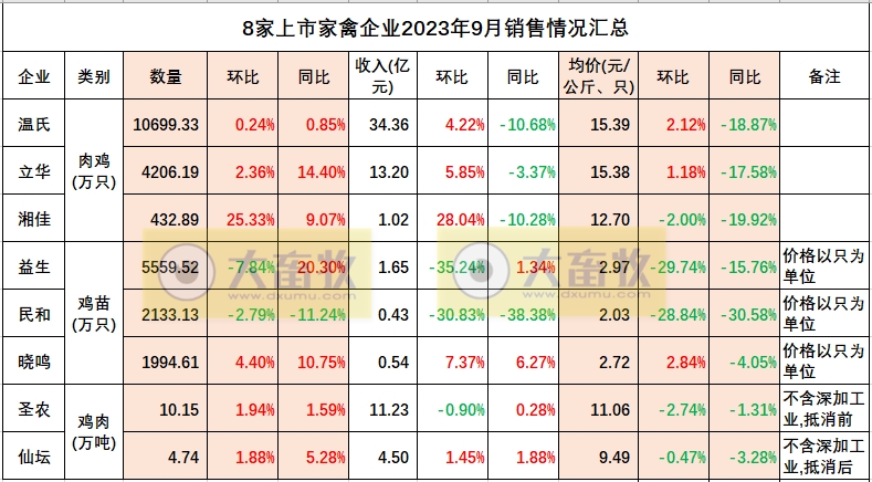 8家上市家禽企业2023年9月及前三季度肉鸡和鸡苗销售情况PK