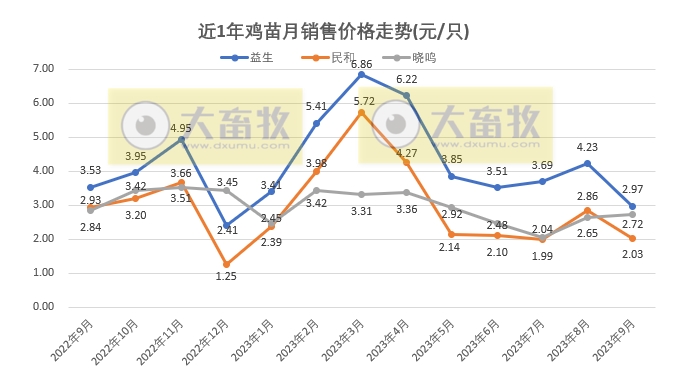 8家上市家禽企业2023年9月及前三季度肉鸡和鸡苗销售情况PK