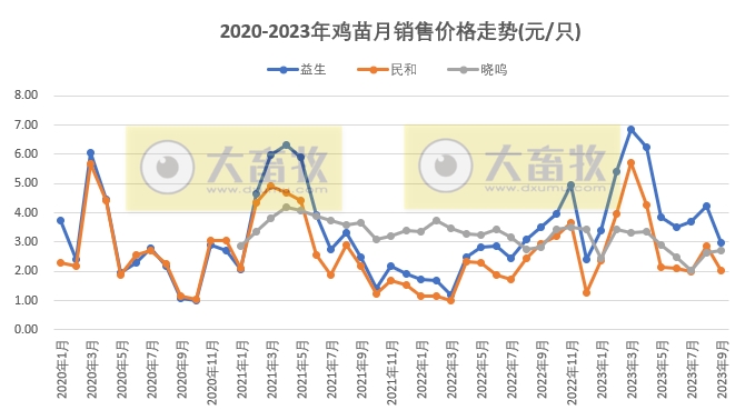 8家上市家禽企业2023年9月及前三季度肉鸡和鸡苗销售情况PK